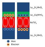Researchers Design Special Interface with Multiferroic Materials for Non-Silicon Based Components