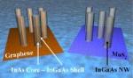 Researchers Discover Core Shell Structure with Compound Semiconductor Nanowires Grown on Graphene