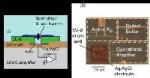 Columbia Engineering Researchers Use Miniaturized Electronics for Measuring Ion-Channel Protein Activity