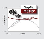 SiTime Introduces TempFlat MEMS That Eliminates Temperature Compensation
