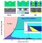Mapping of Compression Required to Cause Wrinkles May Help Design Nanostructured Materials