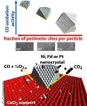Precisely Designed Nanocrystals Help Test Catalyst Performance