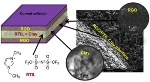 Clay-Based Supercapacitor Operates at Very High Temperatures