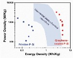 Researchers Invent Novel Supercapacitor Design Using Graphene-Coated Porous Silicon