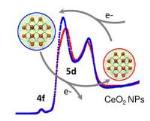 ESRF X-ray Beams Reveal ‘Electron Sponge’ Behavior of Nanoparticles