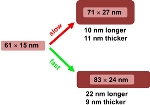 Novel Technique for Efficient Mass Production of Nanoscale Gold Rods