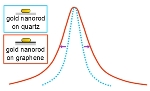 Researchers Clock Movement of Plasmon-Generated Electrons from Nanorods to Graphene