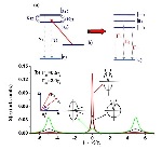 Researchers Use the Anisotropic Purcell Factor to Control the Spontaneous Emission Linewidths