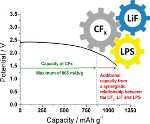 Researchers Develop Novel Battery Chemistry Featuring Dual-Function Electrolyte for Longer Life