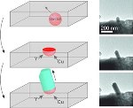 Researchers Successfully Grow Nanowires with Constant Cross-Sectional Area