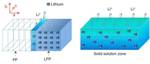 New Findings Explain High Power, Low Life of Nanoparticle-Based Lithium-Ion Batteries