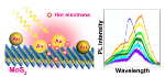 Researchers Realize Optical Control of 2D Nanomaterial Photo Luminescence