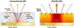 New Nanoscale Structure Increases Brightness and Efficiency of Organic LEDs