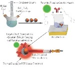 Iron-Oxide Based Nanoparticles Destroy Cancer Cells Using Photo-Thermal Therapy