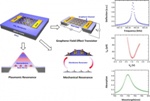 New Kind of Graphene-Based Biosensor Works in Three Ways Simultaneously