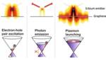 Graphene Plasmons at Near-Infrared Wavelength Suitable for Telecommunication Applications