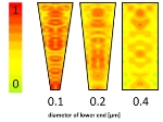 Researchers Demonstrate Significant Increase in Solar Cell Efficiency Using Silicon Micro-Funnels