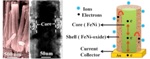 Innovative Fabrication Technique for Hybrid Nanostructure Supercapacitor Electrode