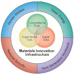 WSU Researchers Finding Ways to Quickly Design Materials in Conjunction with the Materials Genomics Initiative