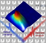 Researchers Discover Efficient Terahertz Emission from 2D Arrays of Gold Split-Ring Resonator Metamaterials