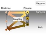 Study Results Hold Potential for Designing and Developing Future Nanomaterials