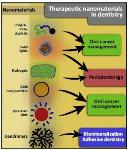 Nanomaterials Show Promise to Advance Therapeutic Dentistry