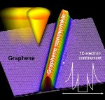 Wrinkles in Graphene Can Restrict Motion of Electrons to One Dimension