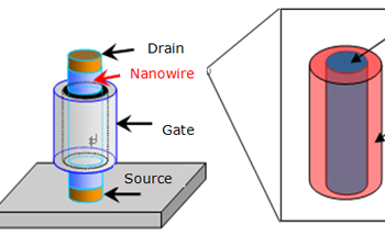 Researchers Use Double-Layered Nanowire to Develop High-Speed Transistor Channel