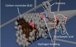 New Technique Facilitates Isolation and Sorting of Semiconducting Single-Walled Carbon Nanotubes