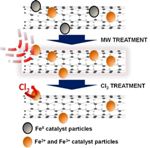 Scientists Use Microwave to Help Clean Carbon Nanotubes