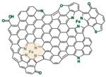 Iron-Nitrogen Complexes in Graphene Could Substitute Platinum-Based Catalysts