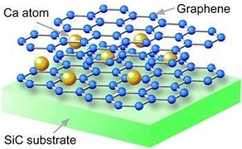 Insertion of Calcium Atoms Causes Graphene to Exhibit Superconductivity
