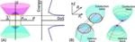 Researchers Create Graphene-Based, Ultralow-Power Transistor