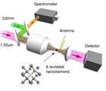 Researchers Control Electron Spin of Levitated Nanodiamonds to Advance Sensors and Quantum Data Processing