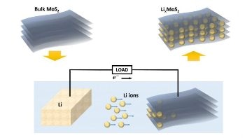 New Research Facilitates Tuning of Thermal Conductivity of 2D Materials