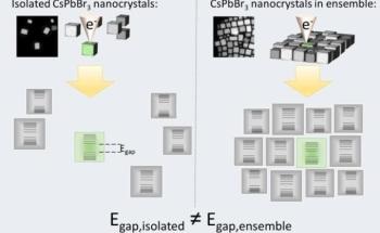 Researchers Directly Determine Bandgap Energy of Single Cesium Lead Bromide Nanocrystals