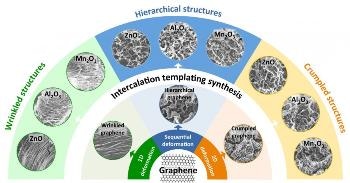 Researchers Develop Textured Metal-Oxide Sheets Using Graphene Templates