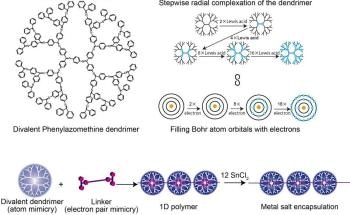 Researchers Study Electron Pair Mimicry for Nanotechnology Applications