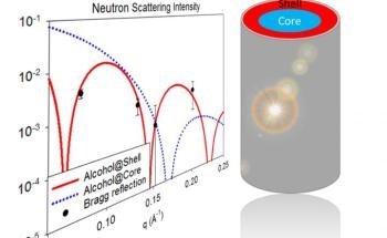 Researchers Discover Peculiar State of Fluid Mixtures Contained In Nanochannels