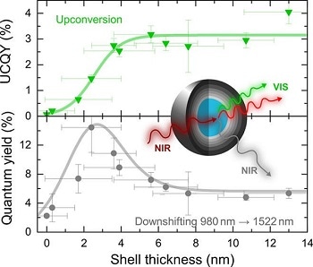 Enhancing the Luminescence of Core-Shell Lanthanide-Doped Nanocrystals through Surface Modifications
