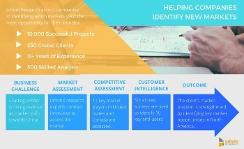 Infiniti Research Reports on the Future Trends of Nano Coatings in Textiles Sector