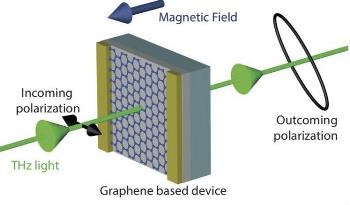 New Graphene-Based Technique for Allowing Control of Terahertz Waves