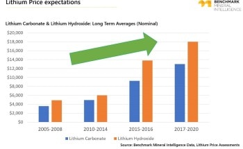 Nano One's  Patented Technology Set to  Redefine Battery Grade Lithium