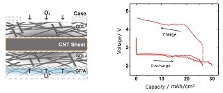 CNTs' Large Surface Area and Flexible Structure Produce Ultra-High Capacity Lithium-Air Batteries