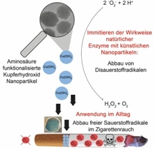 New Technique Employing Copper Hydroxide Nanoparticles Reduces Toxic Effects of Cigarettes