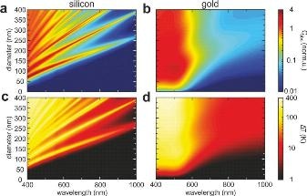 Silicon Nanoparticle Heater and Thermometer United to Fight Cancer