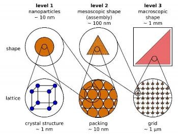 Researchers Design Hierarchical Structure of Magnetic Nanoparticles to Study Influence of Symmetry and Shape