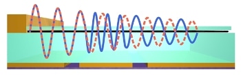 New Phase Modulator Based on Graphene has Footprint 30 Times Smaller than the Light Wavelength