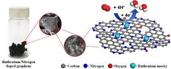 Researchers Attach Single Ruthenium Atoms to Graphene to Produce High-Performance Fuel Cells