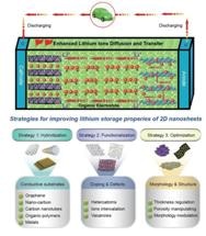 Innovative Approaches Could Enable Use of 2D Nanomaterials in Lithium-Ion Batteries